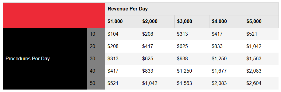 Revenue Saved Using Instrument Management System